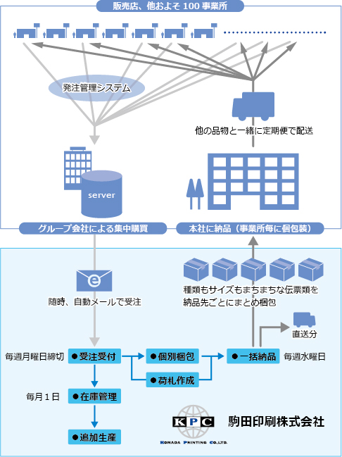 在庫管理事例紹介の図