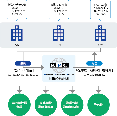 事例紹介　セット・梱包　専門学校