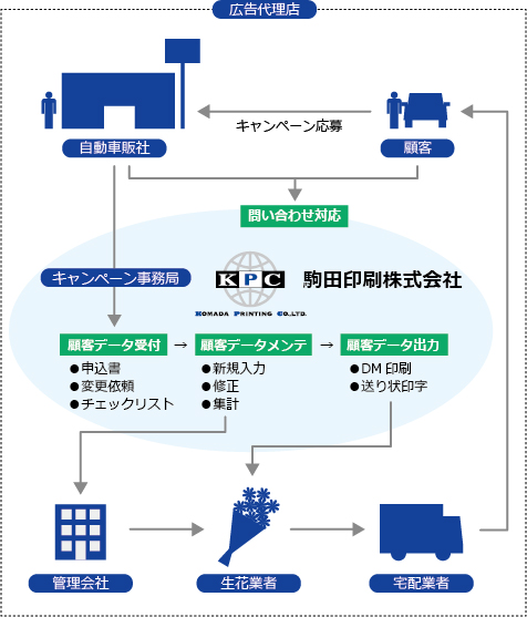 事務局代行の説明図