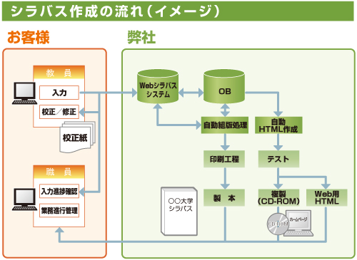 シラバス作成の流れ