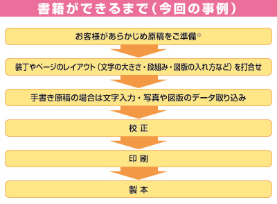 書籍ができるまで